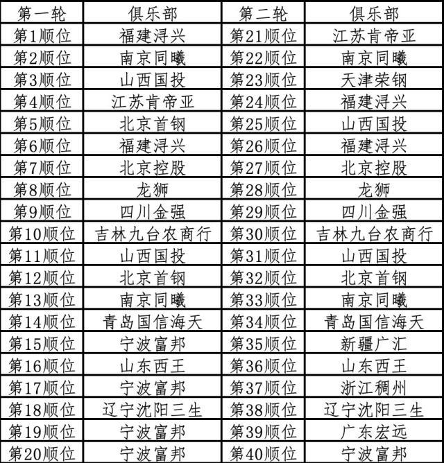 乐鱼官方APP-【CBA选秀】福建状元签选中王翊雄 同曦摘下赵柏清